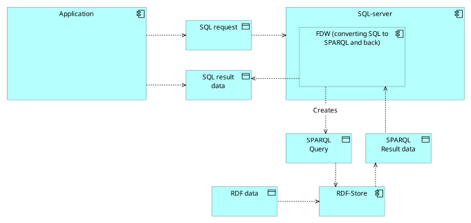FDW architecture